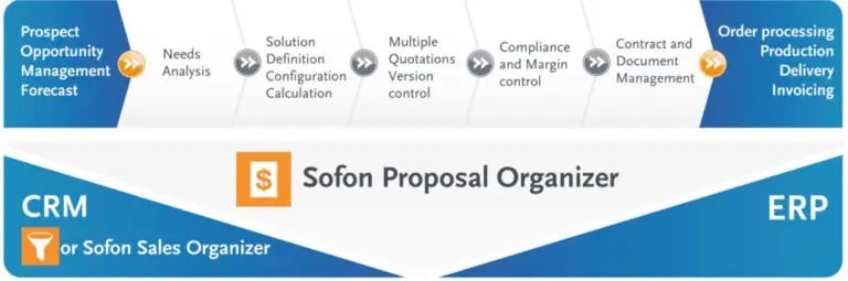 Flowchart showing how Sofon Guided Selling and Proposal Organizer connect CRM with ERP by managing needs analysis, quotations, compliance, and contracts through to order processing and delivery.