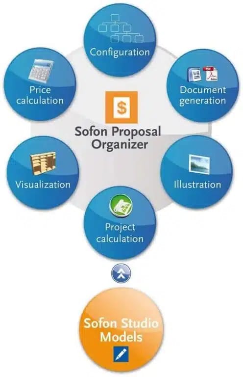 A flowchart diagram shows Sofon Proposal Organizer linked to six functions: configuration, document generation, illustration, project calculation, visualization, price calculation, and Sofon Studio Models.