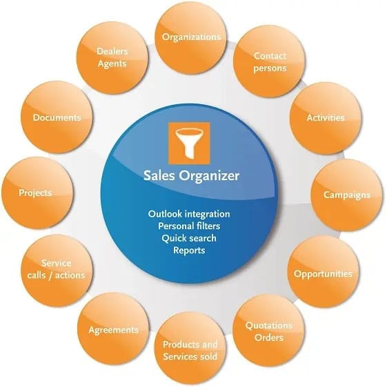 Diagram showing Sales Organizer in the center with features listed inside, surrounded by related categories like Organizations, Documents, Projects, Agreements, Opportunities, and more.