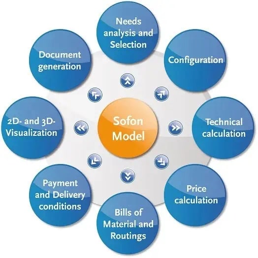 A circular diagram shows the Sofon Model at the center, surrounded by eight steps: needs analysis, configuration, technical calculation, price, bills of material, payment, visualization, and document generation.